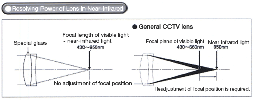 Resolving Power of Lens in Near-Infrared